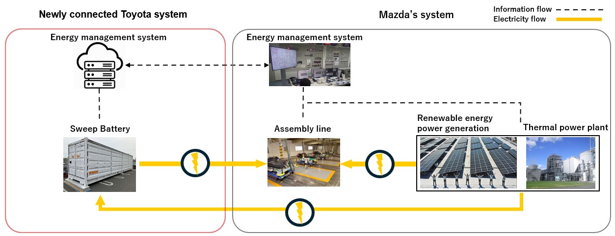 Toyota und Mazda erproben gemeinsames Energiespeichersystem